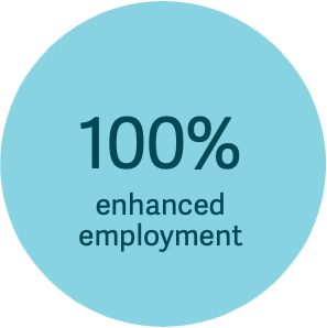 100% Enhanced Employment