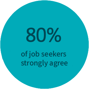 80% of job seekers strongly agree